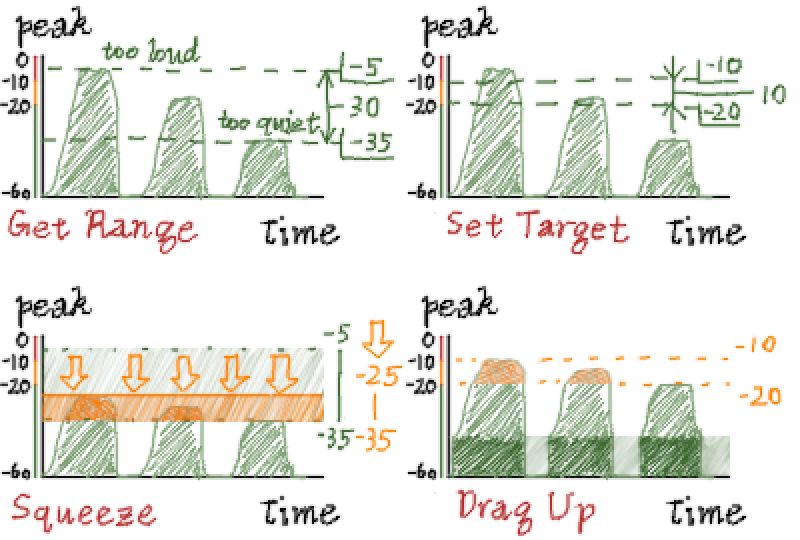 Step by step process to set up Compressor Compressor Explanationary Picture