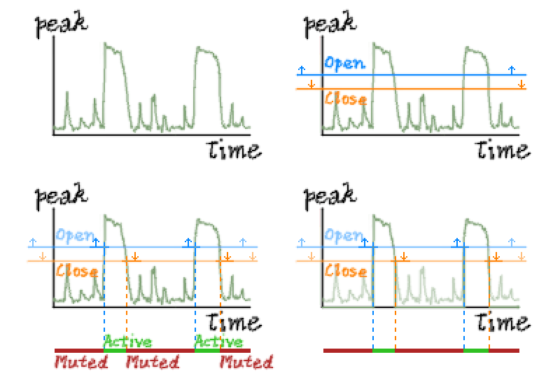 Noise Gate concept Noise Gate Explanation